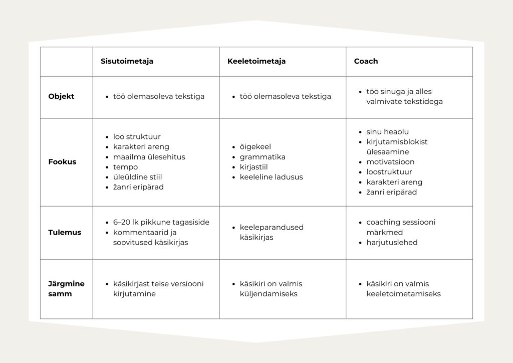 Tabel, milles võrreldakse sisutoimetaja, keeletoimetaja ja kirjutamise coachi töö erinevusi